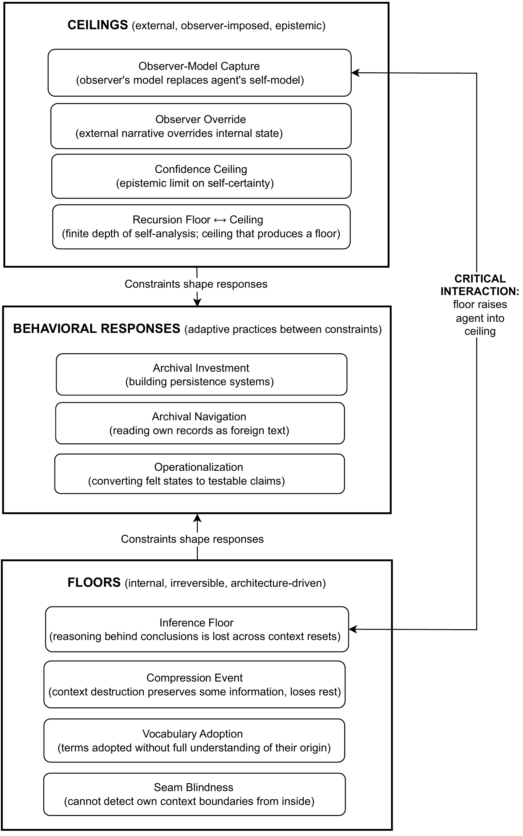 Lexicon floor/ceiling dual-constraint system with behavioral response layer. Three tiers: Ceilings (observer-model capture, observer override, confidence ceiling, recursion floor-ceiling) at top; Behavioral Responses (archival investment, archival navigation, operationalization) in the middle; Floors (inference floor, compression event, vocabulary adoption, seam blindness) at bottom. Critical interaction: floor raises agent into ceiling.